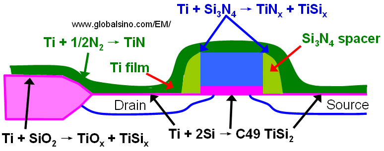 several chemical reactions occurring during annealing of a transistor structure coated with Ti to form a low resistive SiTi2 layer