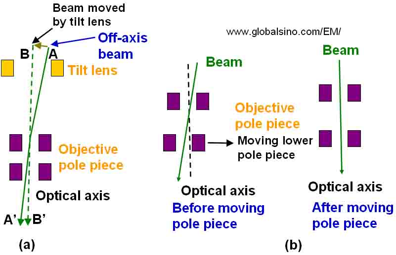correction of non-axial objective lens illumination 