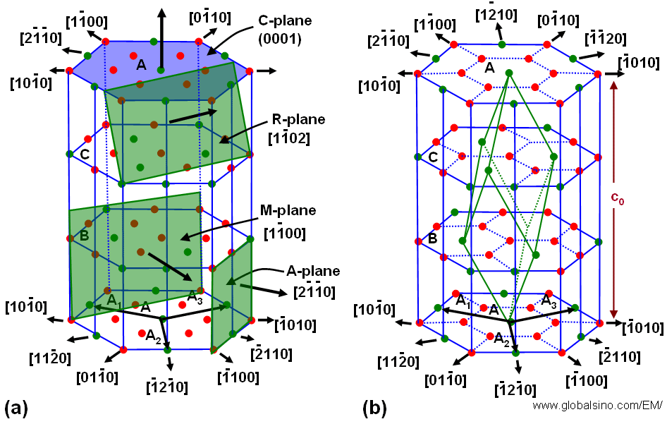 Sapphire (α-Al2O3) là một cấu trúc hình lục giác, thuộc nhóm không gian R3c, có thể được biểu thị cả dưới dạng một hình lục giác cũng như một ô đơn vị hình thoi