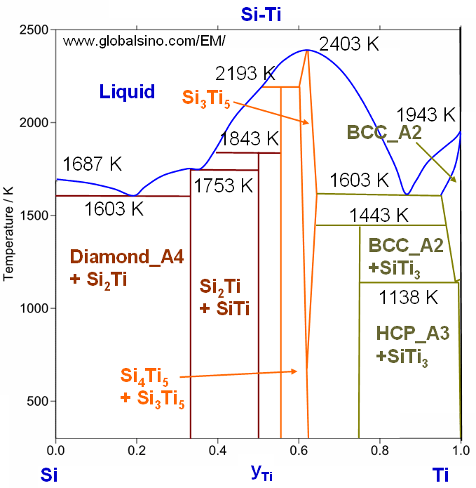 Si-Ti phase diagram
