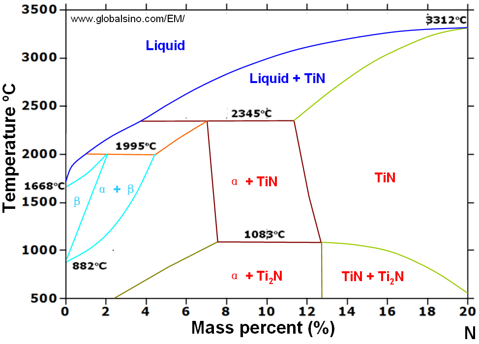 The equilibrium Ti-N (titanium-nitrogen) phase diagram