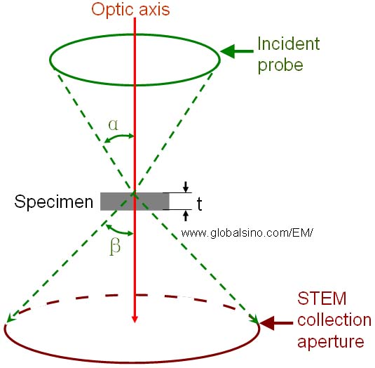 Schematic illustration of incident and scattered electrons in STEM