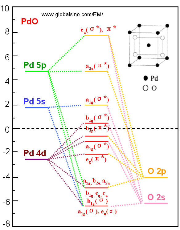 Molecular orbital energy level diagram for a transition metal (Pd) with a square planar symmetry of coordinated ligands (O). Palladium Oxide (PdO)