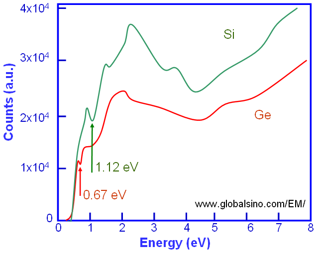 Schematic illustration of Si and Ge SSD spectra in the low-energy range