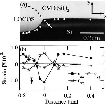Strain of Local Oxidation of Silicon (LOCOS)