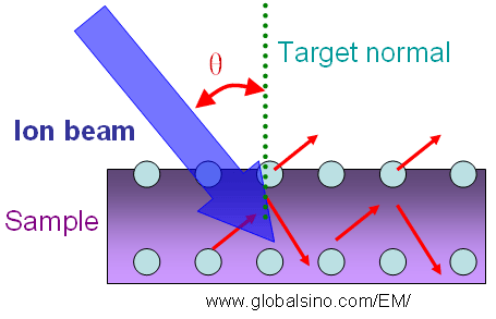 angle (θ) of incidence with respect to the target normal