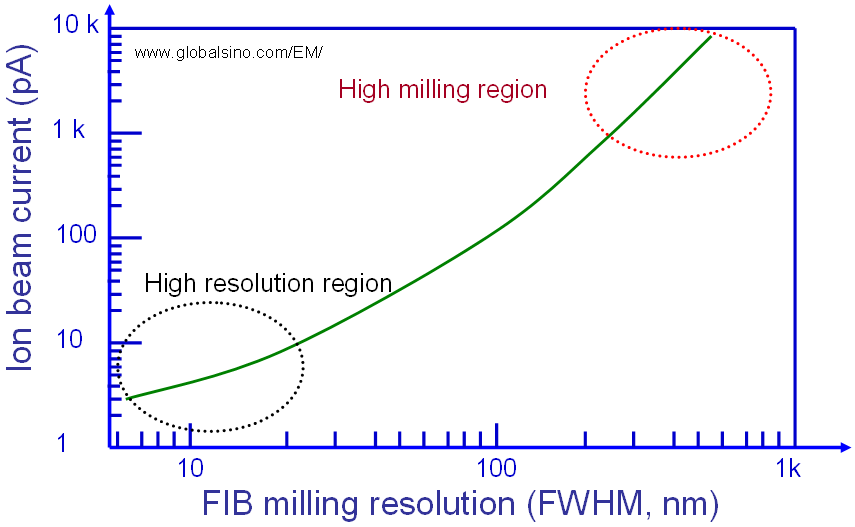Dependence of FIB resolution on beam current