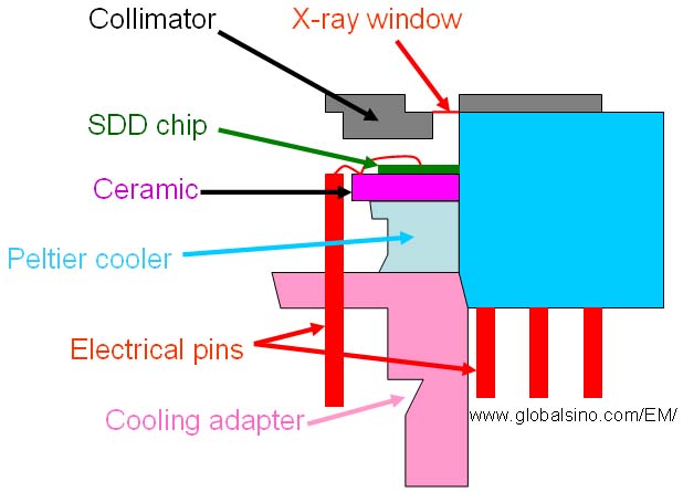 Schematic illustration of an EDS system integrated with a collimator