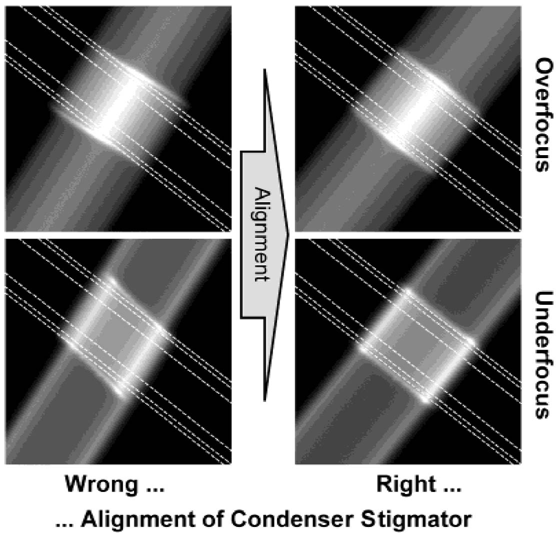 Alignment of the elliptical illumination perpendicular to the biprism filament