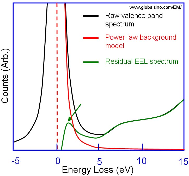 EELS  zero loss extraction using a power-law background model