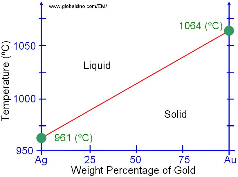 Phase Diagram Of Gold