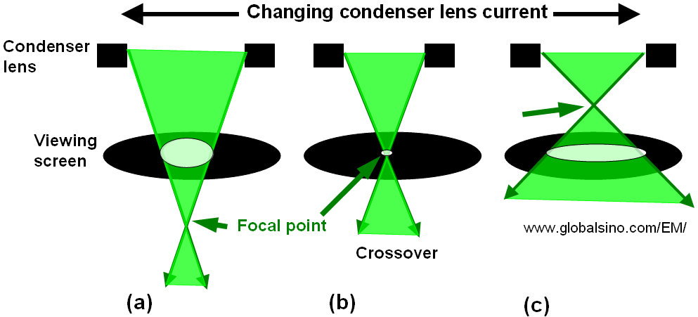Illuminating Spot Size & Intensity Changed by Condenser Lens