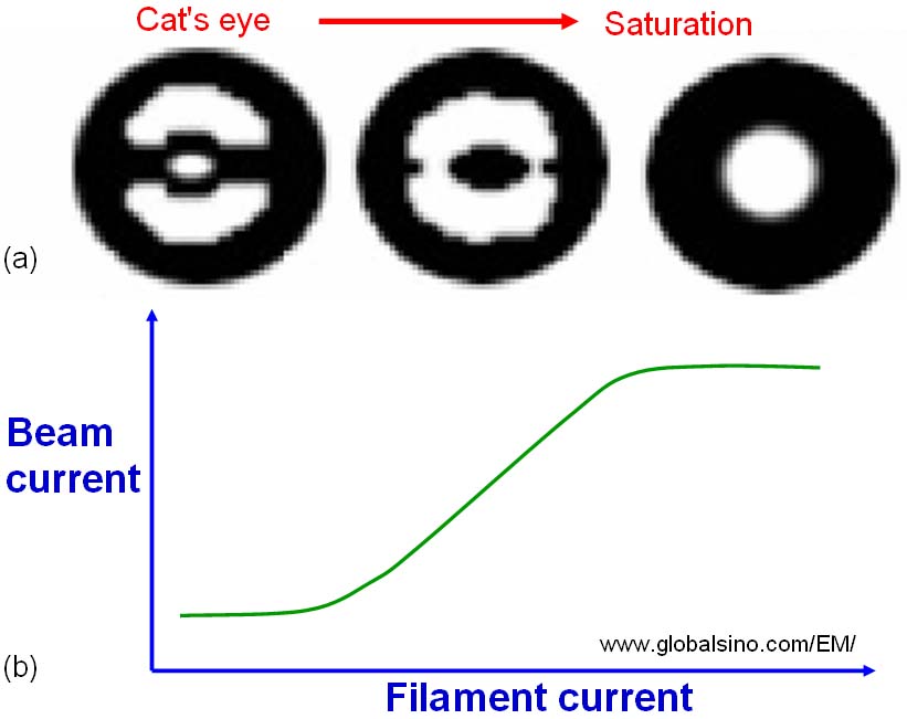 (a) The change of gun shape with increase of filament current, and (b) The variation of beam current with increase of the filament current. 