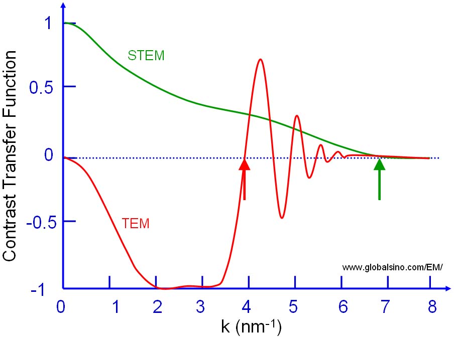 contrast transfer function (CTF) for: (a) A conventional, parallel beam, CTEM and (b) A STEM