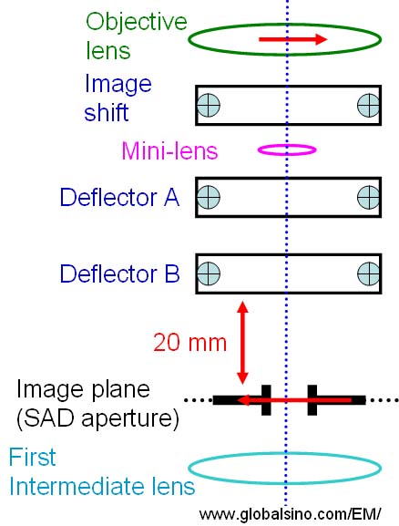 Schematics illustrating the positions of the mini-lens and the deflectors underneath the objective lens in TEM