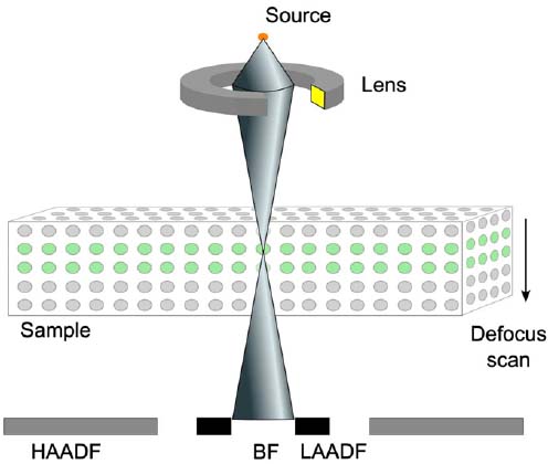 Schematic illustration of LAADF configuration