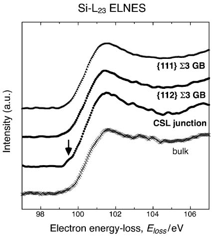 energy-loss near-edge spectra (ELNES) of Si-L23 edge acquired from a bulk, {112} and {111} Σ3 CSL boundaries, and their junction