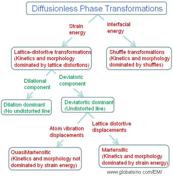 Diffusionless Phase Transformation