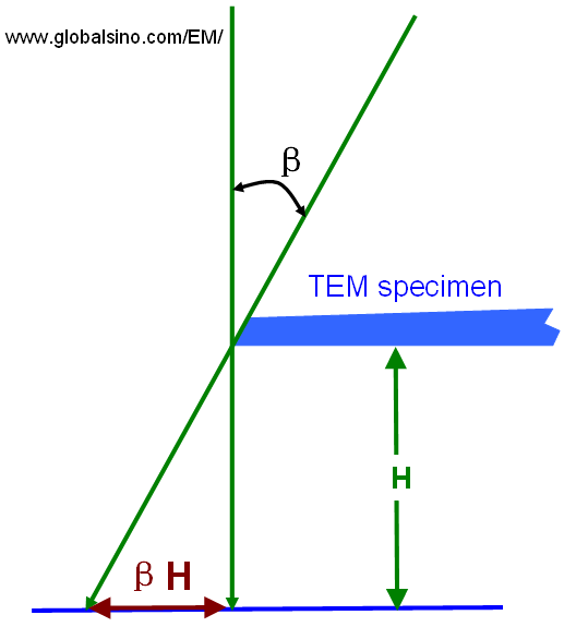 Schematic illustration of beam divergence effects on Fresnel fringes