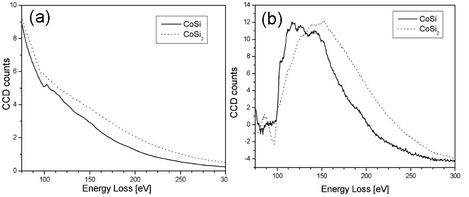 as-measured (a), and background-subtracted (b) Si L2,3 EELS spectra of CoSi and CoSi2