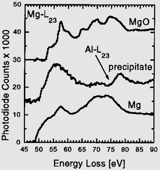 Mg L2,3 ELNES profiles in three different materials