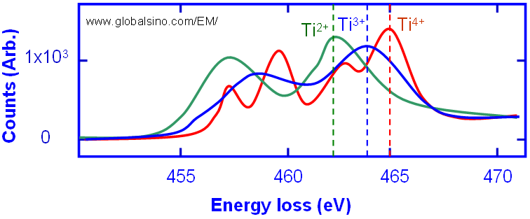 The Ti L2,3 near-edge structures in EELS spectrum for Ti3+ and Ti4+