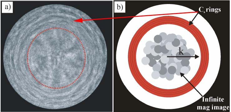 (a) The coherent electron Ronchigram formed from an amorphous material, and (b) Rings caused by spherical aberration and shadow image inside the rings