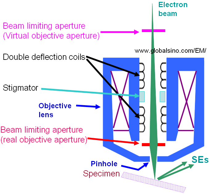 Pinhole Lens for Objective Lens in SEMs