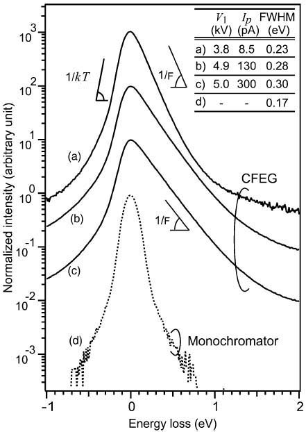 ZLPs of CFEG under various emission conditions as well as the monochromatized ZLP