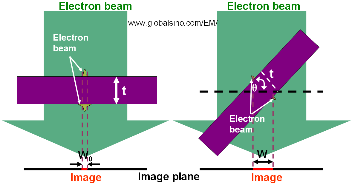 Schematic illustration of foil thickness evaluation based on contamination spots