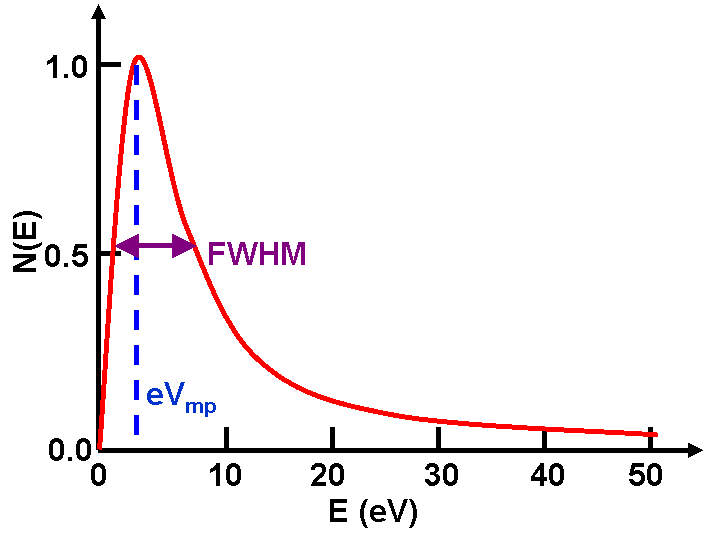 Schematic illustration of SE (secondary electron) energy spectroscopy. most probable energy (eVmp) and the full width at half maximum (FWHM)