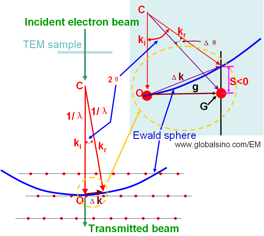 Schematic illustration showing negative excitation error.