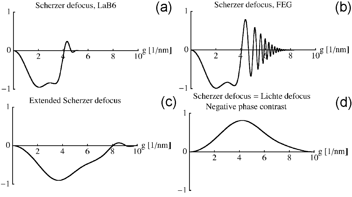 phase contrast transfer functions (pCTF) at Scherzer defocus