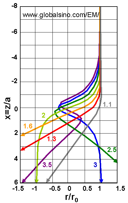 the electron trajectories incident parallel to the axis for increasing values of lens strength