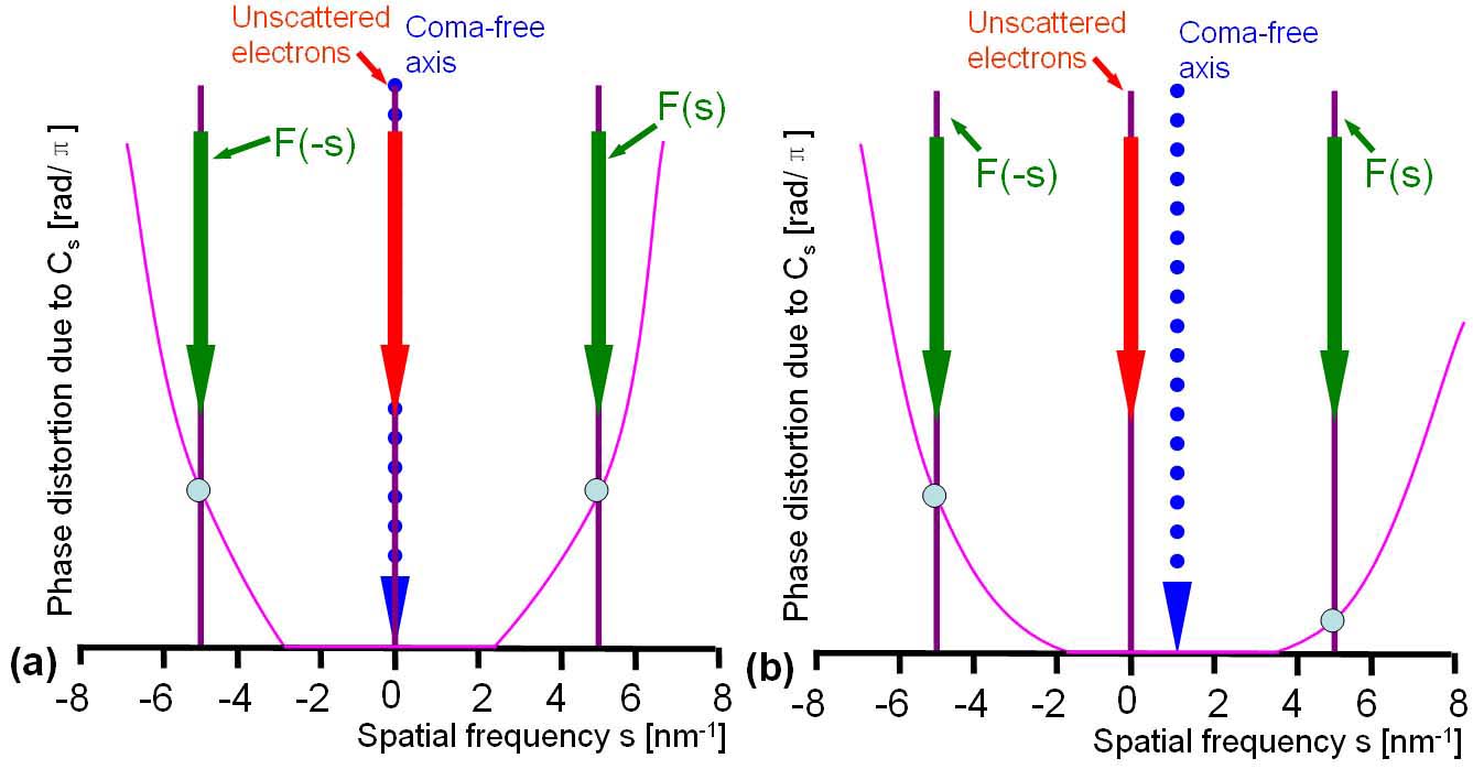 Phase-distortion functions in coma-free aligned (a) and unaligned (b) cases