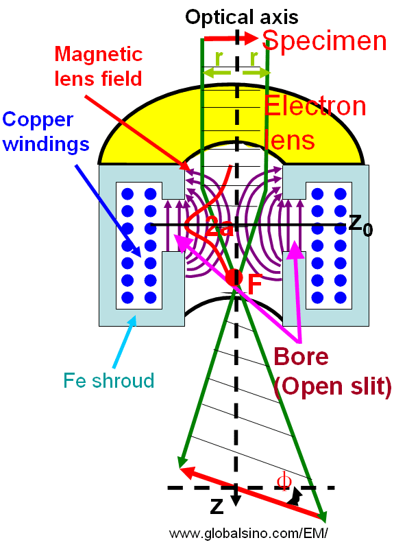 Rotationally Symmetrical Electron Lenses
