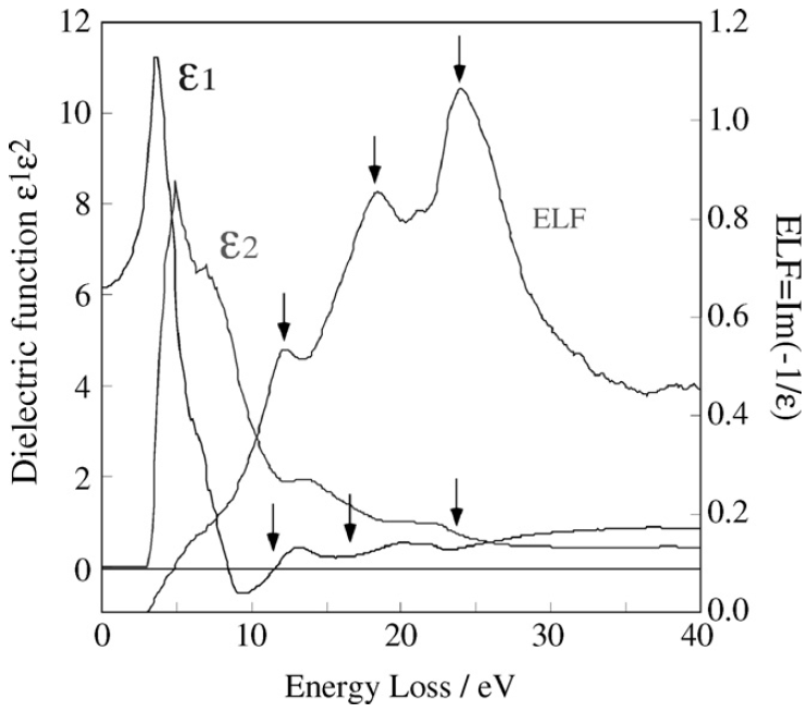 ELF and ε1 and ε2 as a function of energy loss