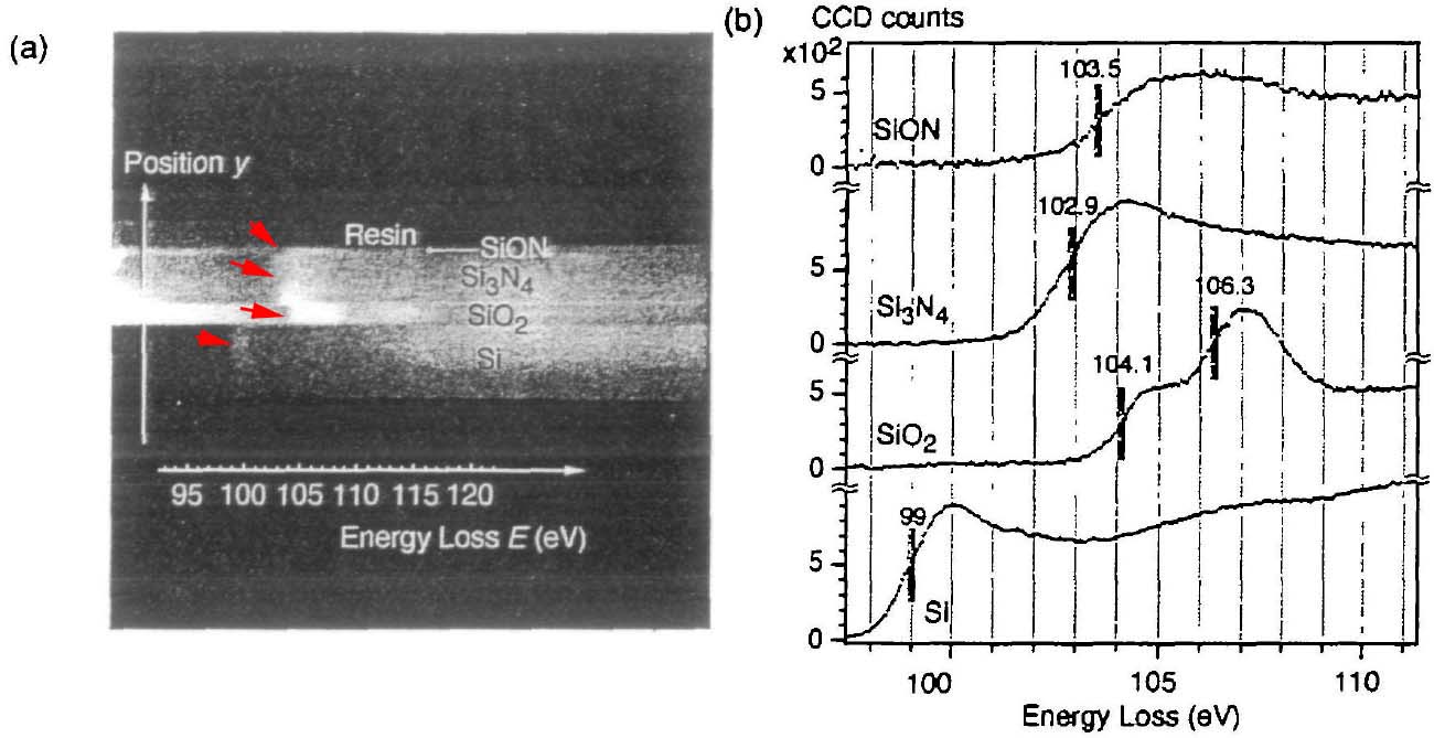 The spatially resolved EELS analysis of Si-L2,3 edges, (a) 2-D spectrum image and (b) spectra of SiON. Si3N4, SiO2 and pure Si