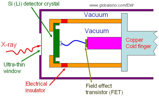 Schematic illustration of basic structure of an EDS detector with a solid state crystal