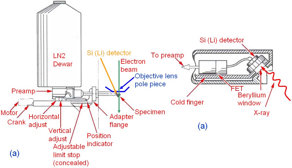 Schematic illustration of a retractable detector and associated preamplifier electronics, and Detail of Si (Li) mounting assembly