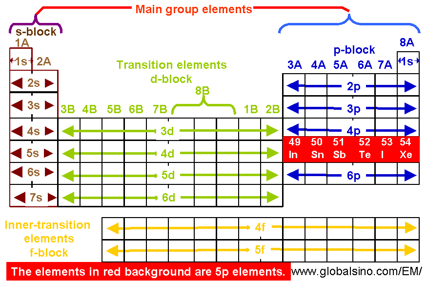 Valence Electrons Elements Chart