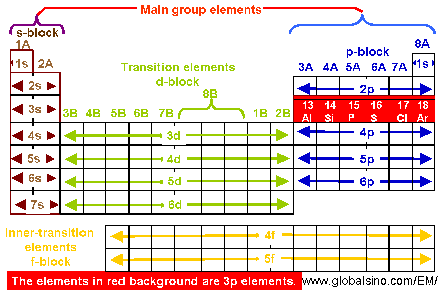 1S 2s 3s 4s 5s 6s 7s 2p 3p 4p 5p 6p 3d 3d 4d 5d 6d 4f 5f Elements Structure of the periodic table