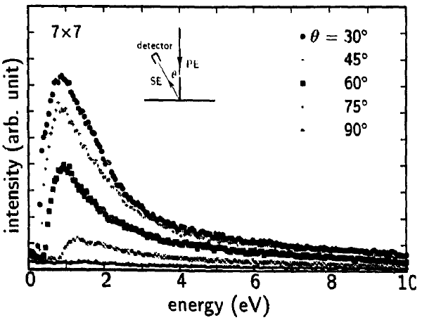 Angular dependence of secondary electron (SE) for a surface reconstructed Si