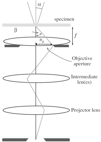 Collection angle versus objective aperture