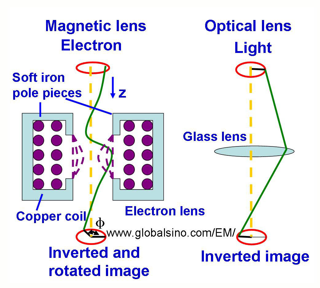 Convex Electromagnetic Lens