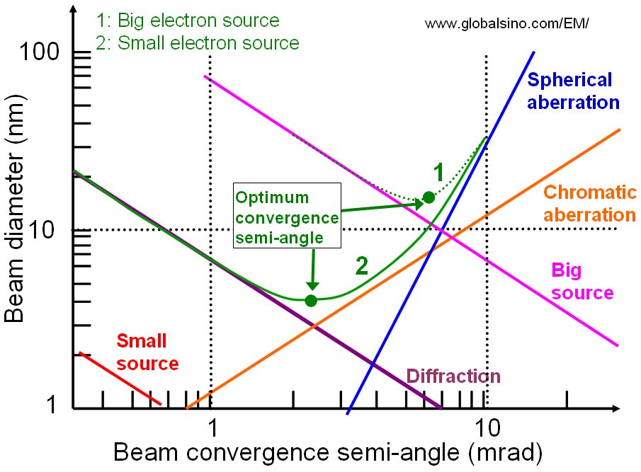 electron beam diameter and aberrations