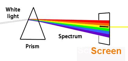 Schematic showing optical prism