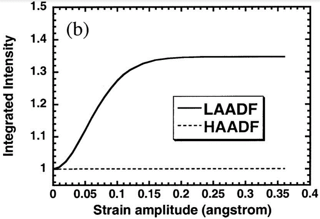 integrated ADF-STEM intensities versus strain amplitude over LAADF and the HAADF detectors
