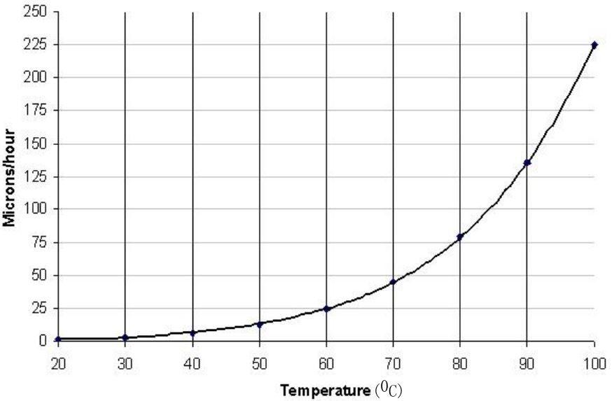 Etch rate of (100) Si in 30 % KOH as a function of temperature