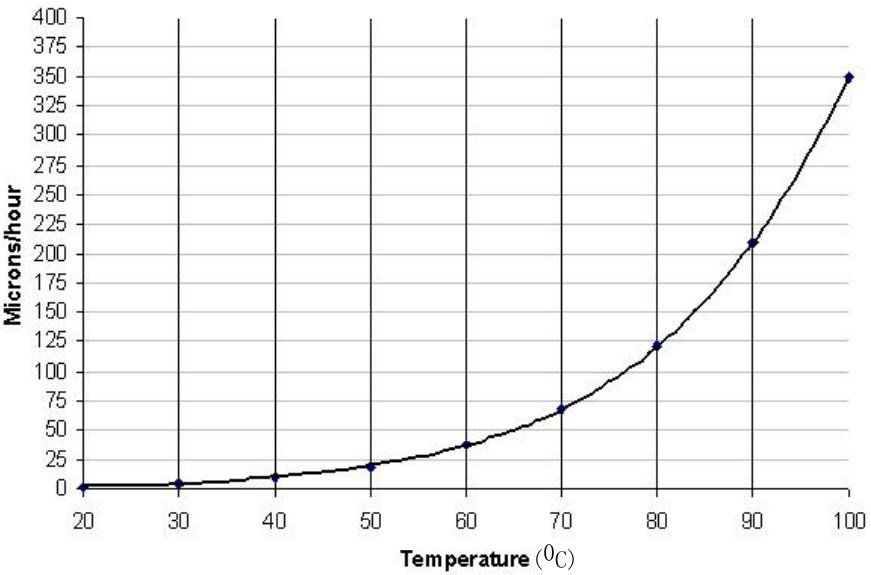 Etch rate of (110) Si in 30 % KOH as a function of temperature